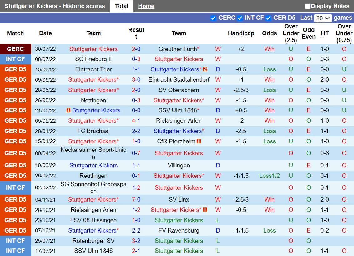 Nhận định Stuttgarter Kickers vs Frankfurt 23h00 ngày 1810 (Cup QG Đức 202223) 2