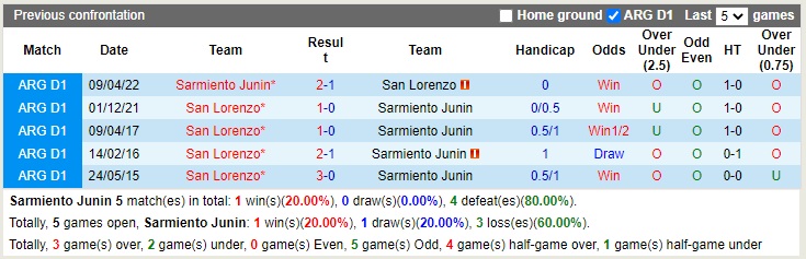 Nhận định Sarmiento vs San Lorenzo 05h00 ngày 1810 (VĐQG Argentina 2022) 2