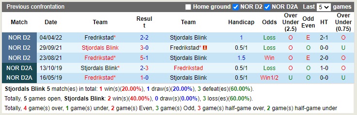 Nhận định Stjoerdals Blink vs Fredrikstad 23h00 ngày 1710 (Hạng 2 Na Uy 2022) 2