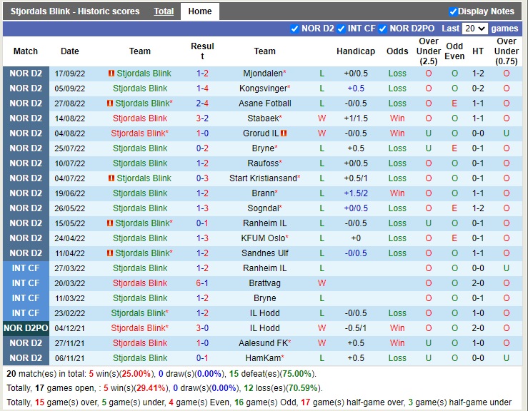 Nhận định Stjoerdals Blink vs Fredrikstad 23h00 ngày 1710 (Hạng 2 Na Uy 2022) 3