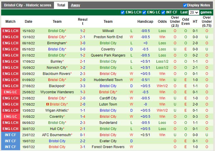 Nhận định West Brom vs Bristol City 2h00 ngày 1910 (Hạng Nhất Anh 202223) 3