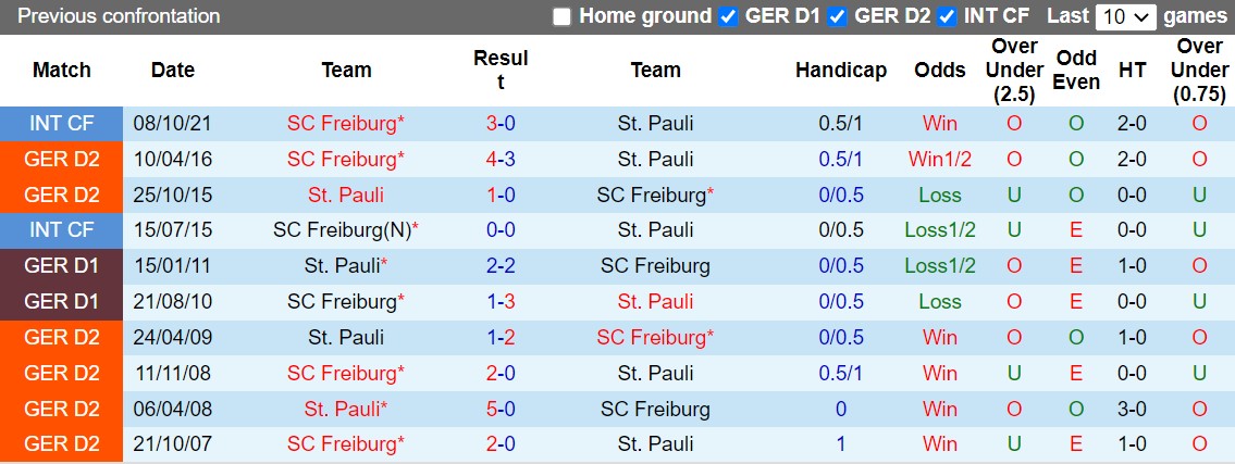 Nhận định Freiburg vs StPauli 23h00 ngày 1910 (Cúp QG Đức 202223) 2