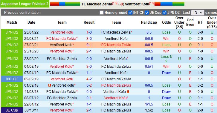 Nhận định Machida Zelvia vs Ventforet Kofu 17h00 ngày 1910 (Hạng 2 Nhật Bản 2022) 2