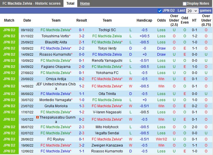 Nhận định Machida Zelvia vs Ventforet Kofu 17h00 ngày 1910 (Hạng 2 Nhật Bản 2022) 3