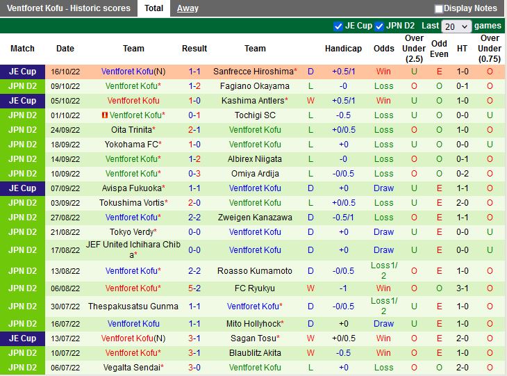 Nhận định Machida Zelvia vs Ventforet Kofu 17h00 ngày 1910 (Hạng 2 Nhật Bản 2022) 4