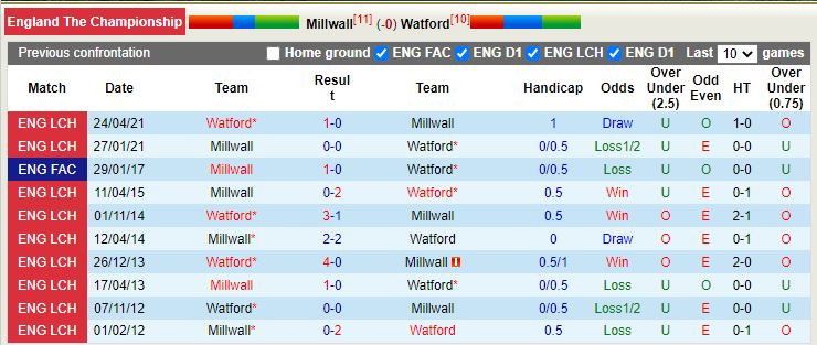 Nhận định Millwall vs Watford 2h ngày 2010 (Hạng Nhất Anh 202223) 2