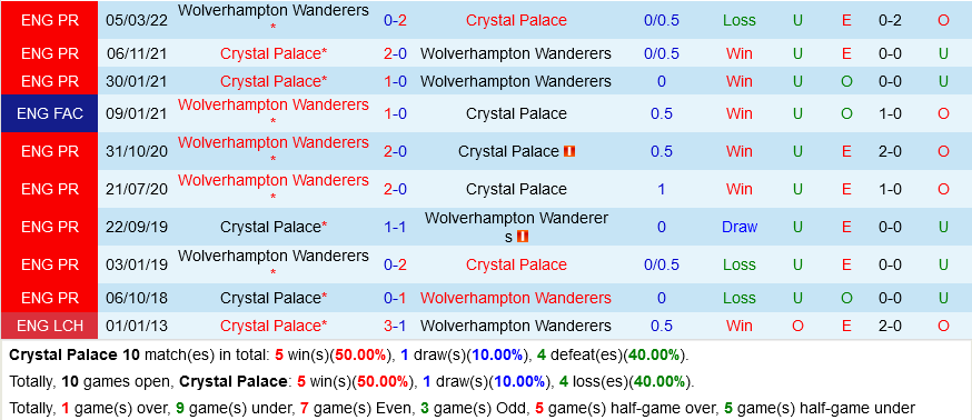 nhan dinh bong da soi keo Crystal Palace vs Wolves ngoai hang anh premier league hom nay hinh anh 1 nhan dinh bong da soi keo Crystal Palace vs Wolves ngoai hang anh premier league hom nay hinh anh 1