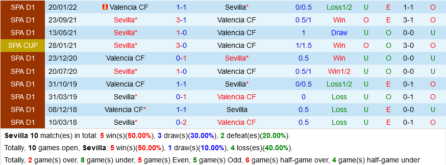 Sevilla vs Valencia Sevilla vs Valencia