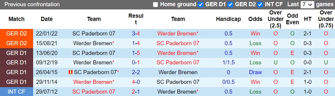 Nhận định Paderborn vs Bremen 23h00 ngày 1910 (Cúp QG Đức 202223) 2