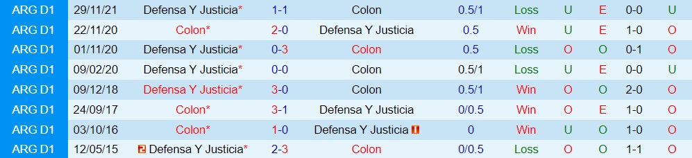 Nhận định Colon vs Defensa Justicia 2h30 ngày 1910 (VĐQG Argentina 2022) 2