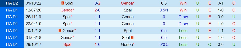 Nhận định bóng đá Genoa vs SPAL 23h00 ngày 1810 (Coppa Italia 202223) 2