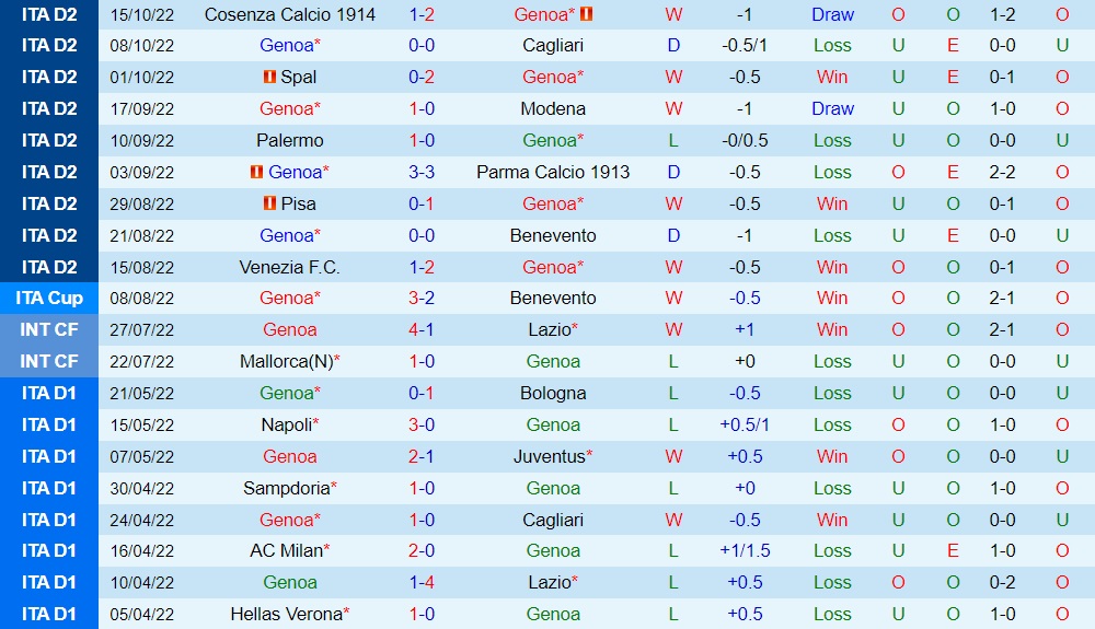 Nhận định bóng đá Genoa vs SPAL 23h00 ngày 1810 (Coppa Italia 202223) 3