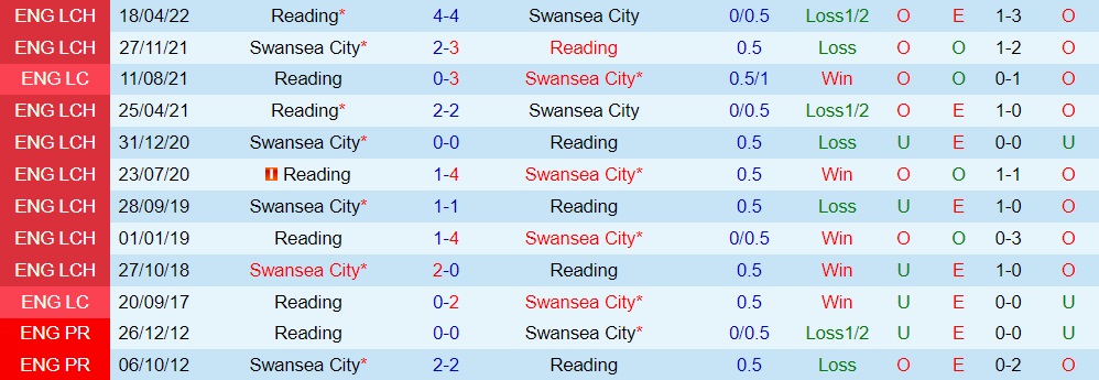 Nhận định, soi kèo Swansea vs Reading 1h45 ngày 1910 (Hạng Nhất Anh 202223) 2