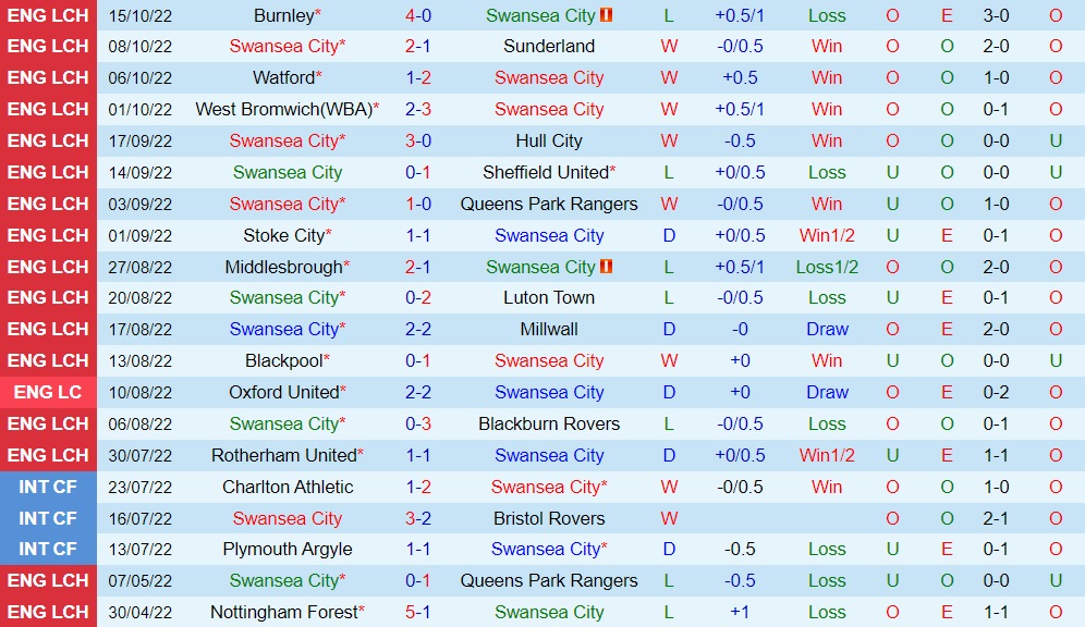 Nhận định, soi kèo Swansea vs Reading 1h45 ngày 1910 (Hạng Nhất Anh 202223) 3