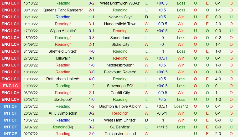 Nhận định, soi kèo Swansea vs Reading 1h45 ngày 1910 (Hạng Nhất Anh 202223) 4