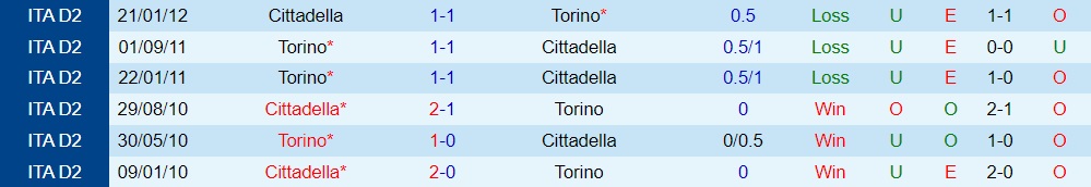 Nhận định, dự đoán Torino vs Cittadella 2h00 ngày 1910 (Coppa Italia 202223) 2