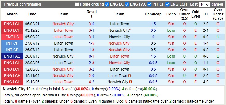 Nhận định Norwich vs Luton 01h45 ngày 1910 (Hạng Nhất Anh 2022) 2