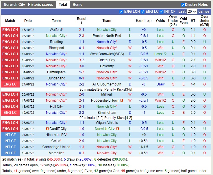 Nhận định Norwich vs Luton 01h45 ngày 1910 (Hạng Nhất Anh 2022) 3