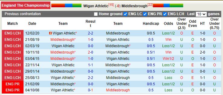 Nhận định Wigan vs Middlesbroug 1h45 ngày 2010 (Hạng Nhất Anh 202223) 2