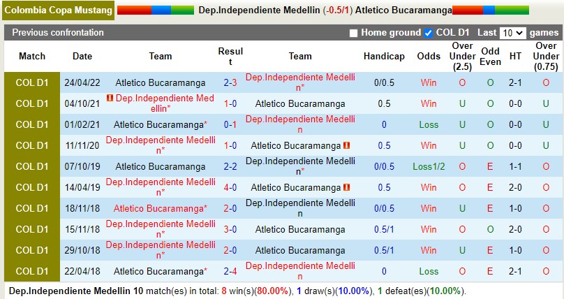 Nhận định Independiente Medellin vs Bucaramanga 8h05 ngày 2010 (VĐQG Colombia 2022) 2 Nhận định Independiente Medellin vs Bucaramanga 8h05 ngày 2010 (VĐQG Colombia 2022) 2
