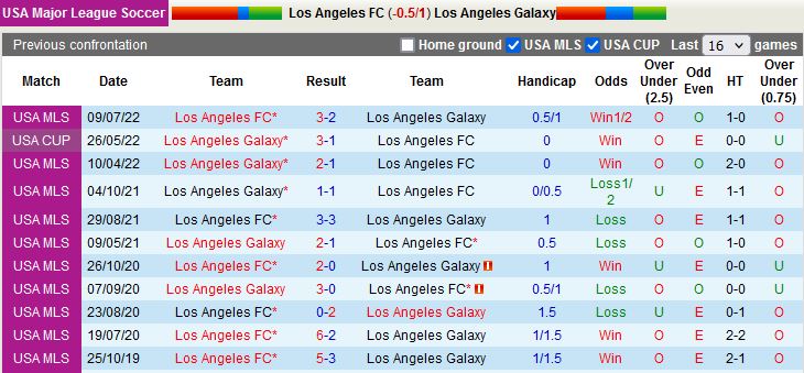 Nhận định Los Angeles FC vs LA Galaxy 9h00 ngày 2110 (Nhà Nghề Mỹ 2022) 2