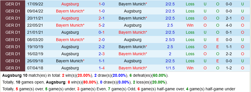 Augsburg vs Bayern Munich Augsburg vs Bayern Munich
