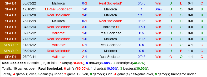 Sociedad vs Mallorca
