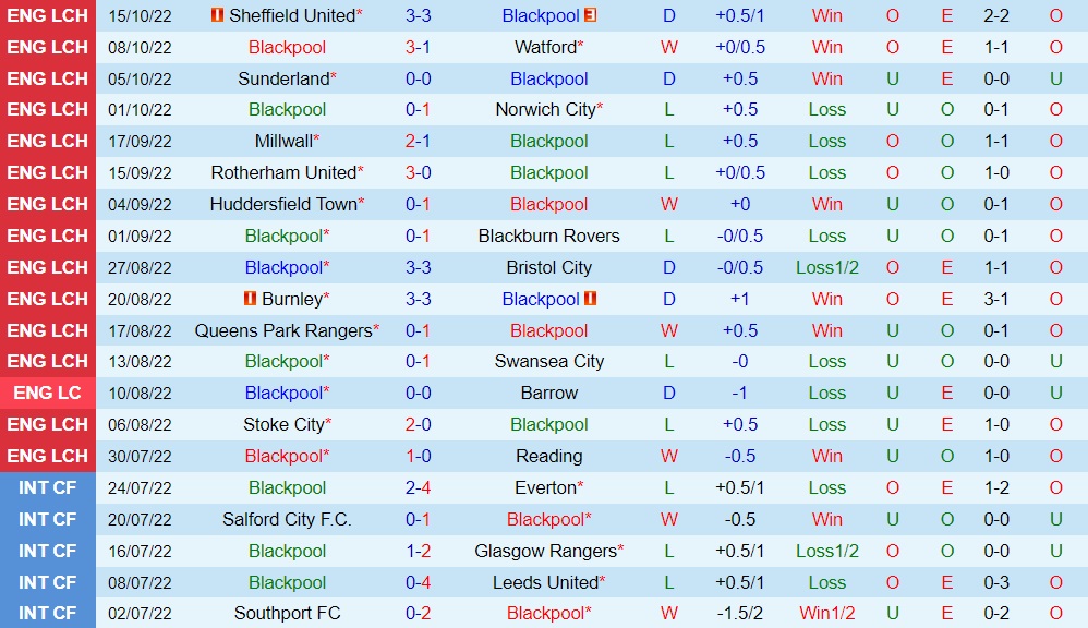 Nhận định, soi kèo Blackpool vs Hull 1h45 ngày 2010 (Hạng Nhất Anh 202223) 3 Nhận định, soi kèo Blackpool vs Hull 1h45 ngày 2010 (Hạng Nhất Anh 202223) 3