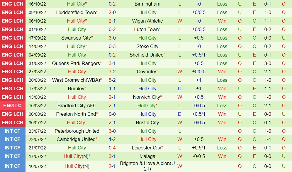 Nhận định, soi kèo Blackpool vs Hull 1h45 ngày 2010 (Hạng Nhất Anh 202223) 4 Nhận định, soi kèo Blackpool vs Hull 1h45 ngày 2010 (Hạng Nhất Anh 202223) 4