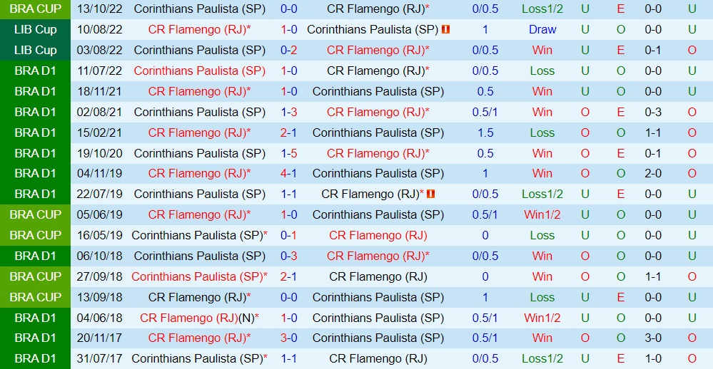 Nhận định Flamengo vs Corinthians 7h45 ngày 2010 (Cúp QG Brazil 2022) 2