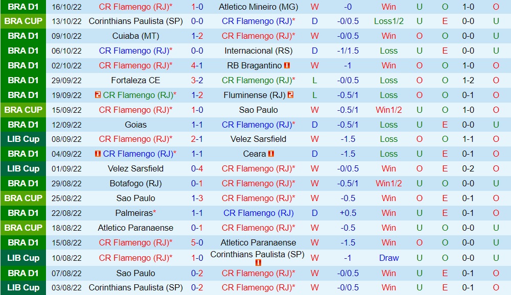 Nhận định Flamengo vs Corinthians 7h45 ngày 2010 (Cúp QG Brazil 2022) 3
