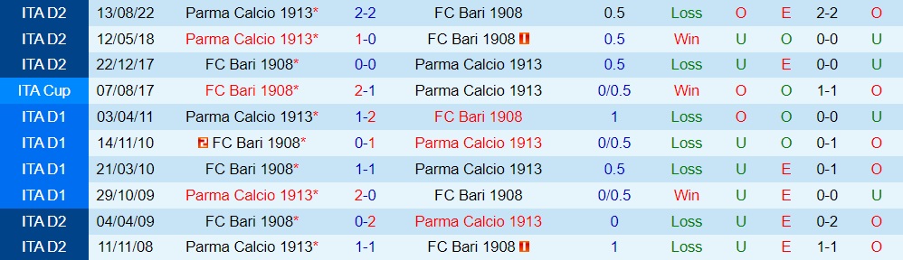 Nhận định bóng đá Parma vs Bari 23h00 ngày 1910 (Coppa Italia 202223) 2