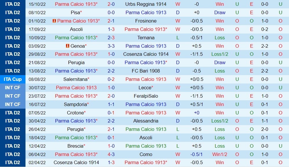 Nhận định bóng đá Parma vs Bari 23h00 ngày 1910 (Coppa Italia 202223) 3