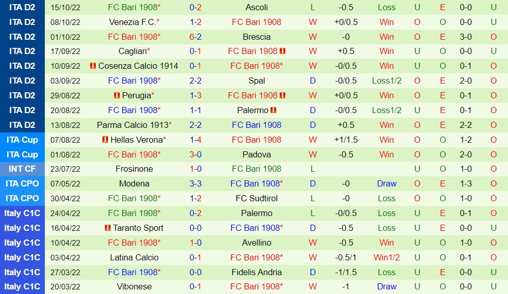Nhận định bóng đá Parma vs Bari 23h00 ngày 1910 (Coppa Italia 202223) 4