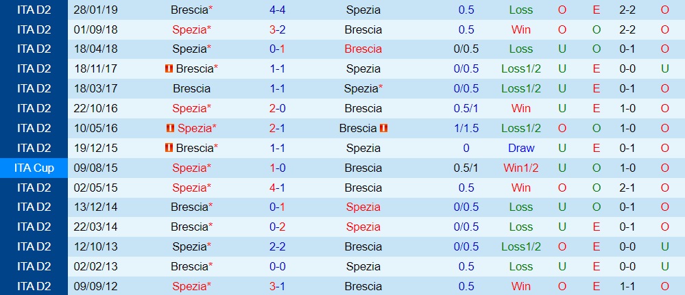 Nhận định, soi kèo Spezia vs Brescia 20h00 ngày 1910 (Coppa Italia 202223) 2