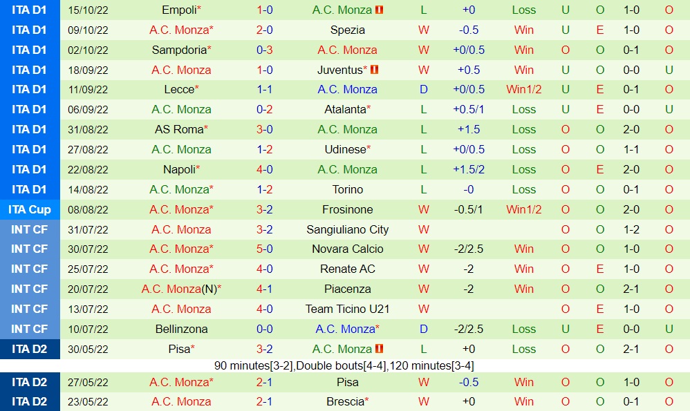 Nhận định, dự đoán Udinese vs Monza 2h00 ngày 2010 (Coppa Italia 202223) 3