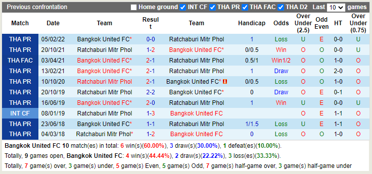 Nhận định Bangkok United vs Ratchaburi 18h00 ngày 1910 (VĐQG Thái Lan 2022) 2