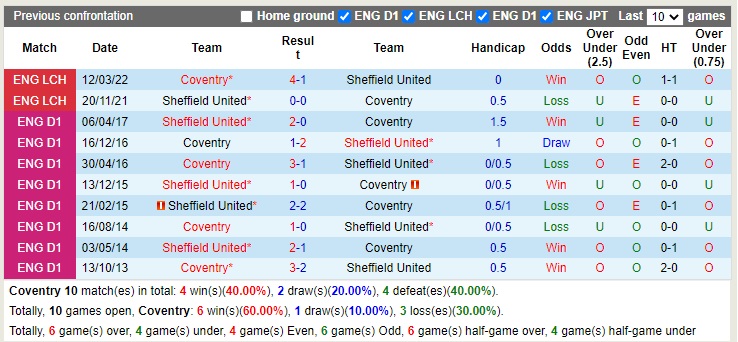 Nhận định Coventry vs Sheffield 01h45 ngày 2010 (Hạng Nhất Anh 2022) 2