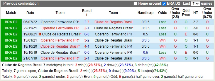 Nhận định CRB vs Operario Ferroviario 07h30 ngày 2210 (Hạng 2 Brazil 2022) 2