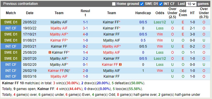 Nhận định Kalmar vs Mjallby 00h00 ngày 2110 (VĐQG Thụy Điển 2022) 2