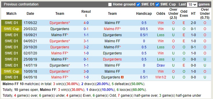Nhận định Malmo vs Djurgaarden 00h00 ngày 2110 (VĐQG Thụy Điển 2022) 2 Nhận định Malmo vs Djurgaarden 00h00 ngày 2110 (VĐQG Thụy Điển 2022) 2