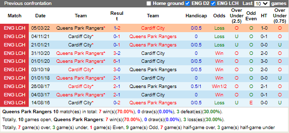 Nhận định QPR vs Cardiff (1h45 ngày 2010, Hạng Nhất Anh) 2