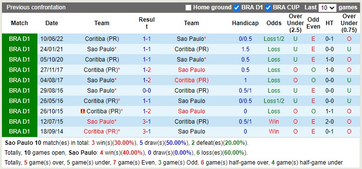 Nhận định Sao Paulo vs Coritiba 06h00 ngày 2110 (VĐQG Brazil 2022) 2