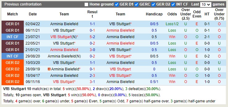 Nhận định Stuttgart vs Bielefeld 01h45 ngày 2010 (Cúp quốc gia Đức 2022) 2 Nhận định Stuttgart vs Bielefeld 01h45 ngày 2010 (Cúp quốc gia Đức 2022) 2