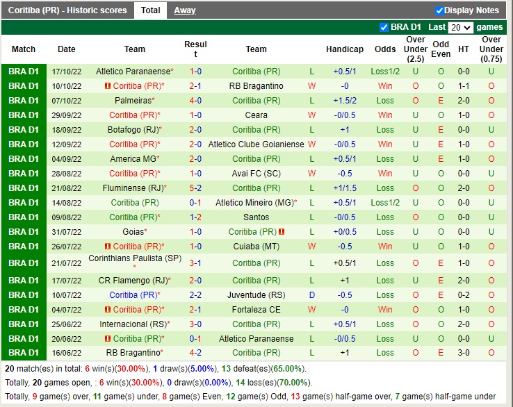 Nhận định Sao Paulo vs Coritiba 06h00 ngày 2110 (VĐQG Brazil 2022) 4