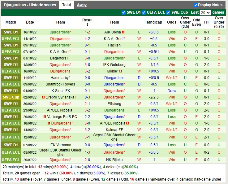 Nhận định Malmo vs Djurgaarden 00h00 ngày 2110 (VĐQG Thụy Điển 2022) 4 Nhận định Malmo vs Djurgaarden 00h00 ngày 2110 (VĐQG Thụy Điển 2022) 4