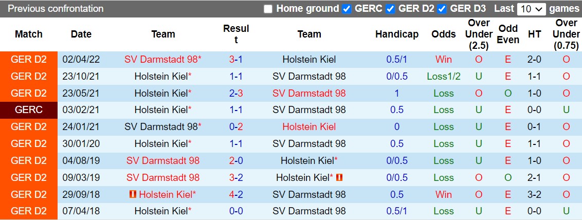 Nhận định Darmstadt vs Holstein Kiel 23h30 ngày 2110(Hạng 2 Đức 202223) 2