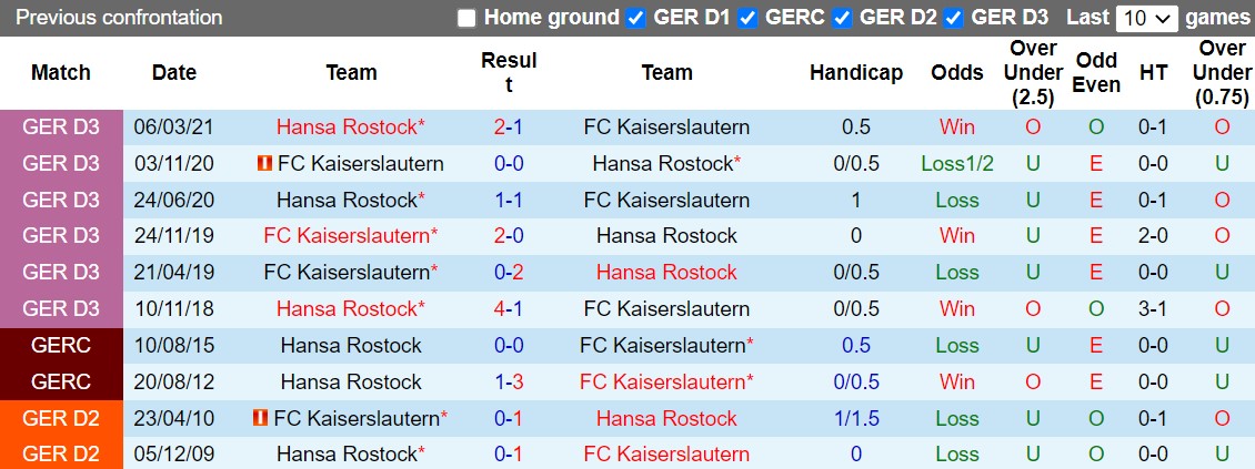 Nhận định Hansa Rostock vs Kaiserslautern 23h30 ngày 2110(Hạng 2 Đức 202223) 2