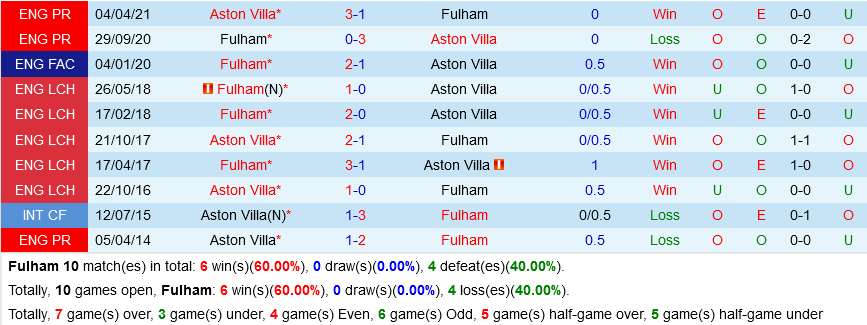 Fulham vs Aston Villa