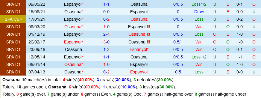 Osasuna vs Espanyol Osasuna vs Espanyol